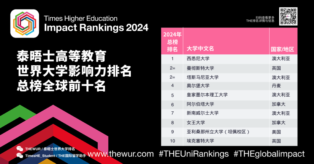 2024THE世界大學影響力排名公布！榜單上的美國大學有這些...