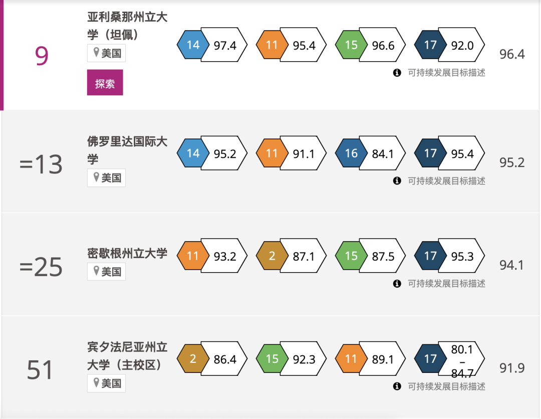 2024THE世界大學影響力排名公布！榜單上的美國大學有這些...
