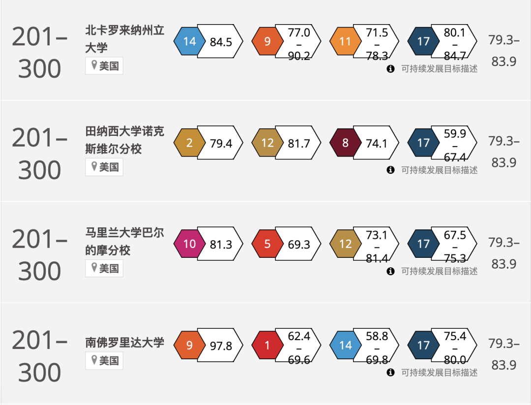 2024THE世界大學影響力排名公布！榜單上的美國大學有這些...
