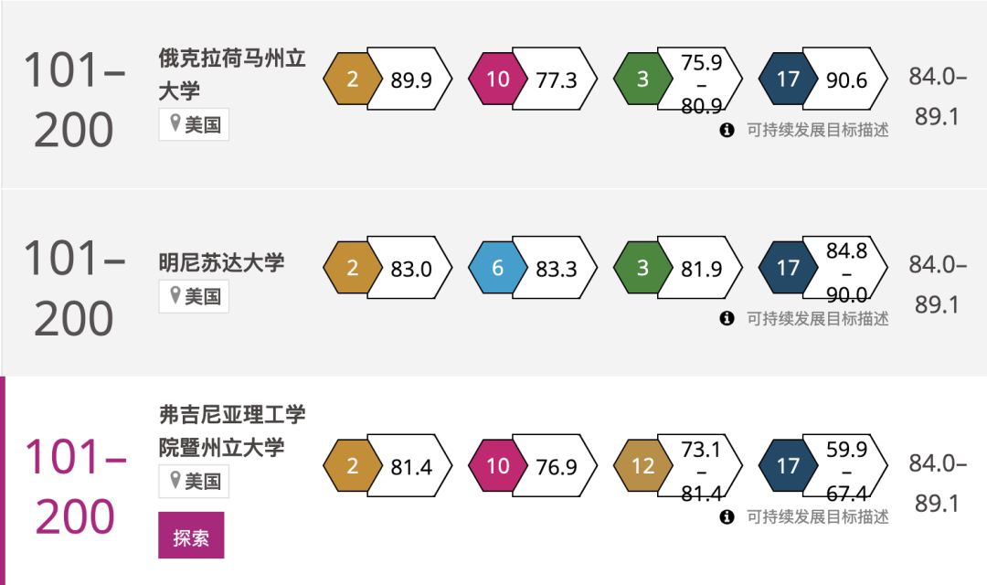 2024THE世界大學影響力排名公布！榜單上的美國大學有這些...