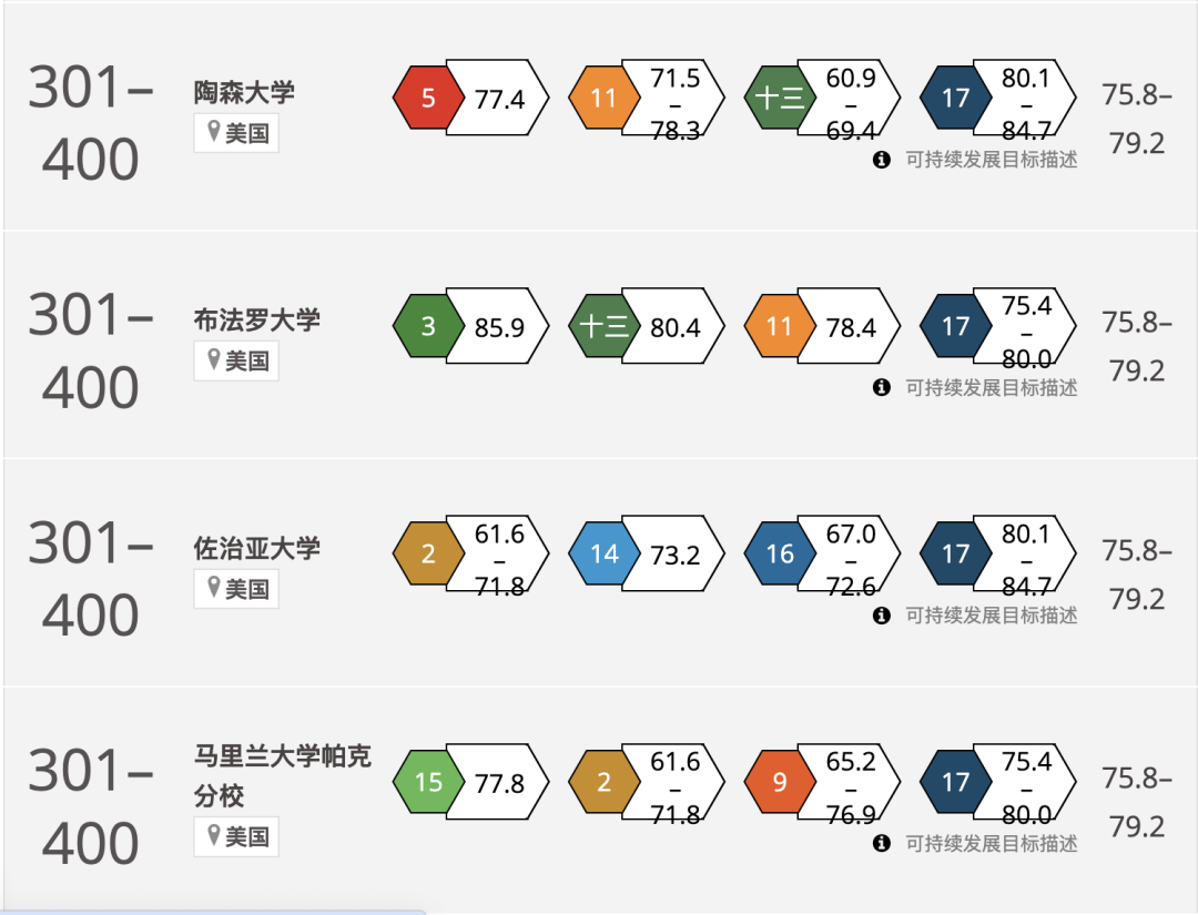2024THE世界大學影響力排名公布！榜單上的美國大學有這些...