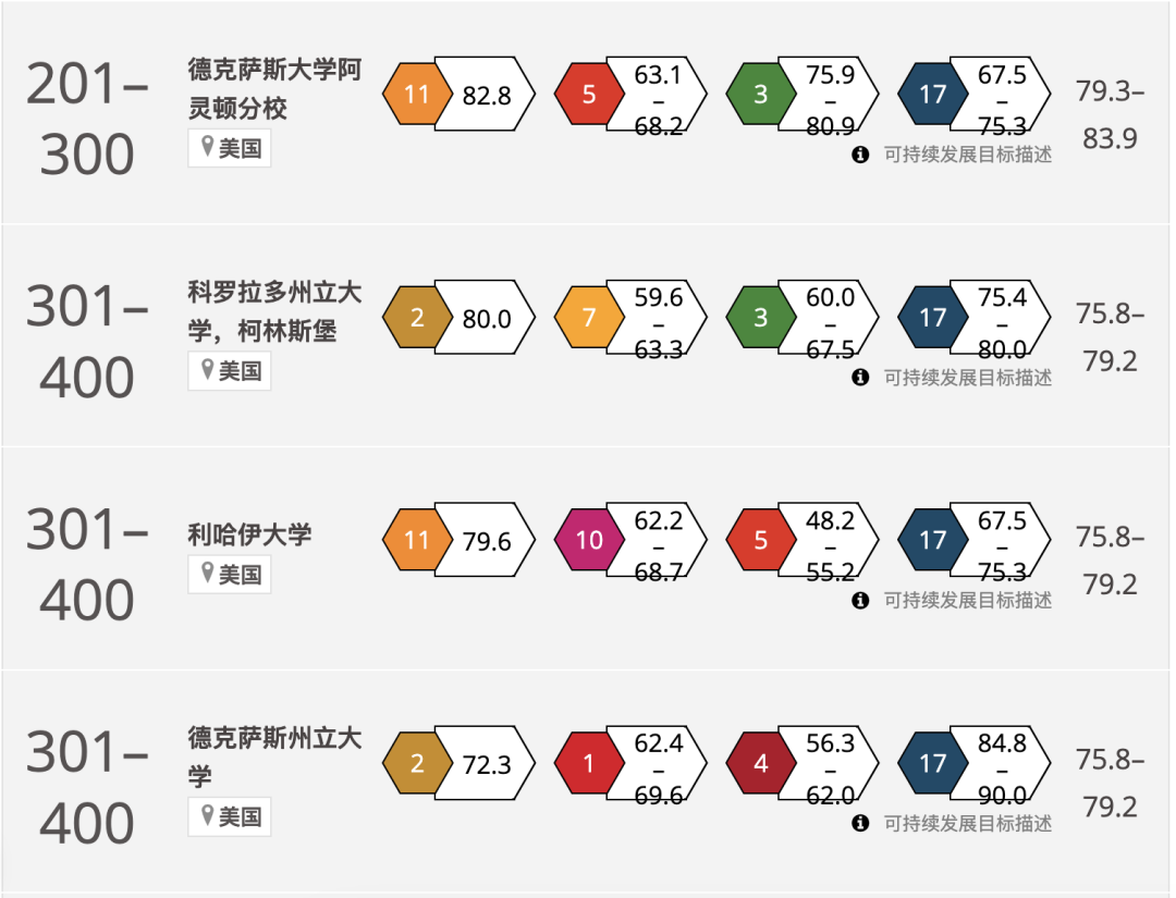 2024THE世界大學影響力排名公布！榜單上的美國大學有這些...