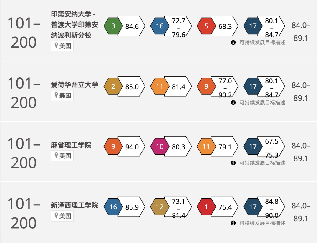 2024THE世界大學影響力排名公布！榜單上的美國大學有這些...