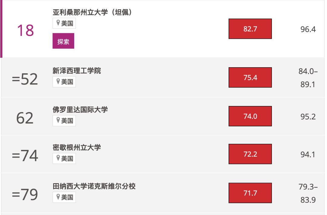 2024THE世界大學影響力排名公布！榜單上的美國大學有這些...