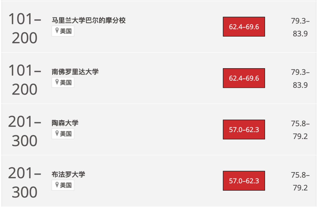 2024THE世界大學影響力排名公布！榜單上的美國大學有這些...