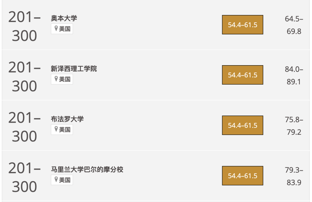 2024THE世界大學影響力排名公布！榜單上的美國大學有這些...