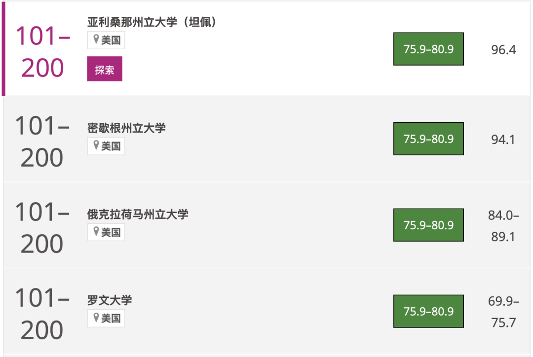 2024THE世界大學影響力排名公布！榜單上的美國大學有這些...
