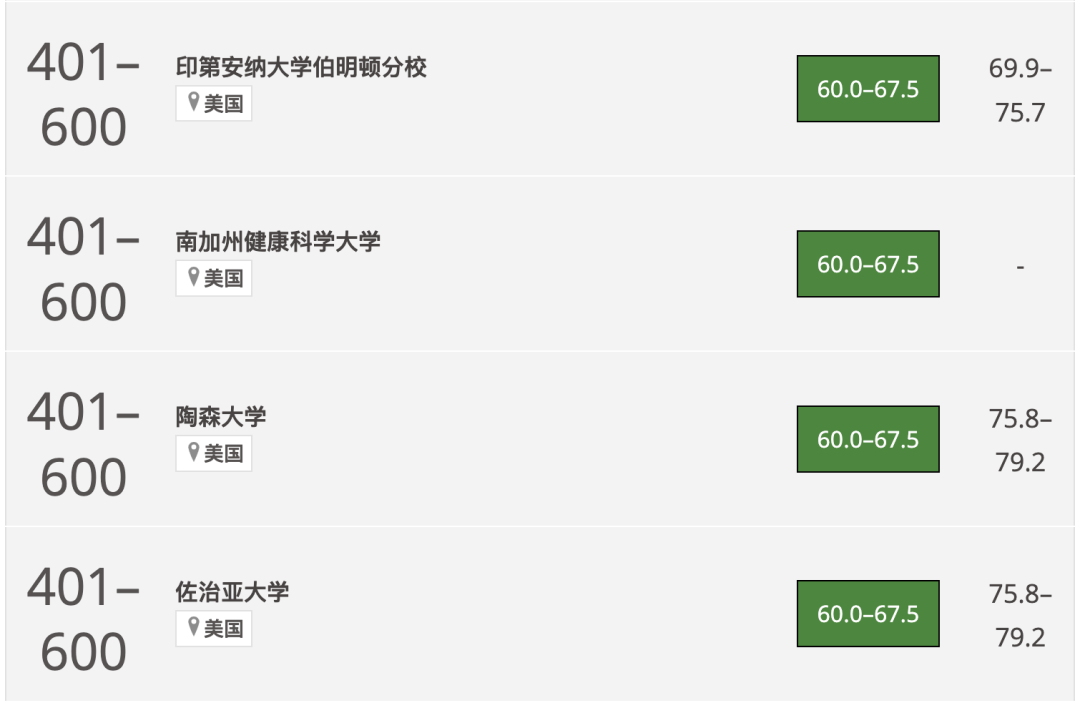 2024THE世界大學影響力排名公布！榜單上的美國大學有這些...