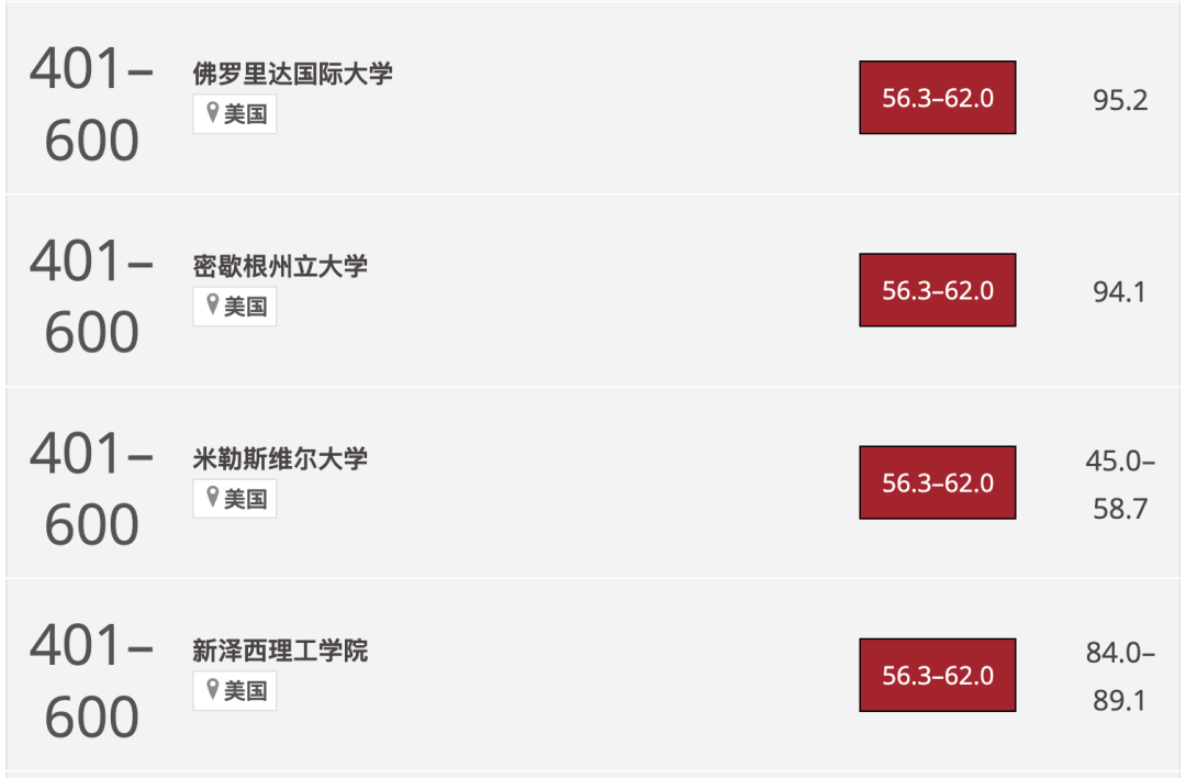 2024THE世界大學影響力排名公布！榜單上的美國大學有這些...