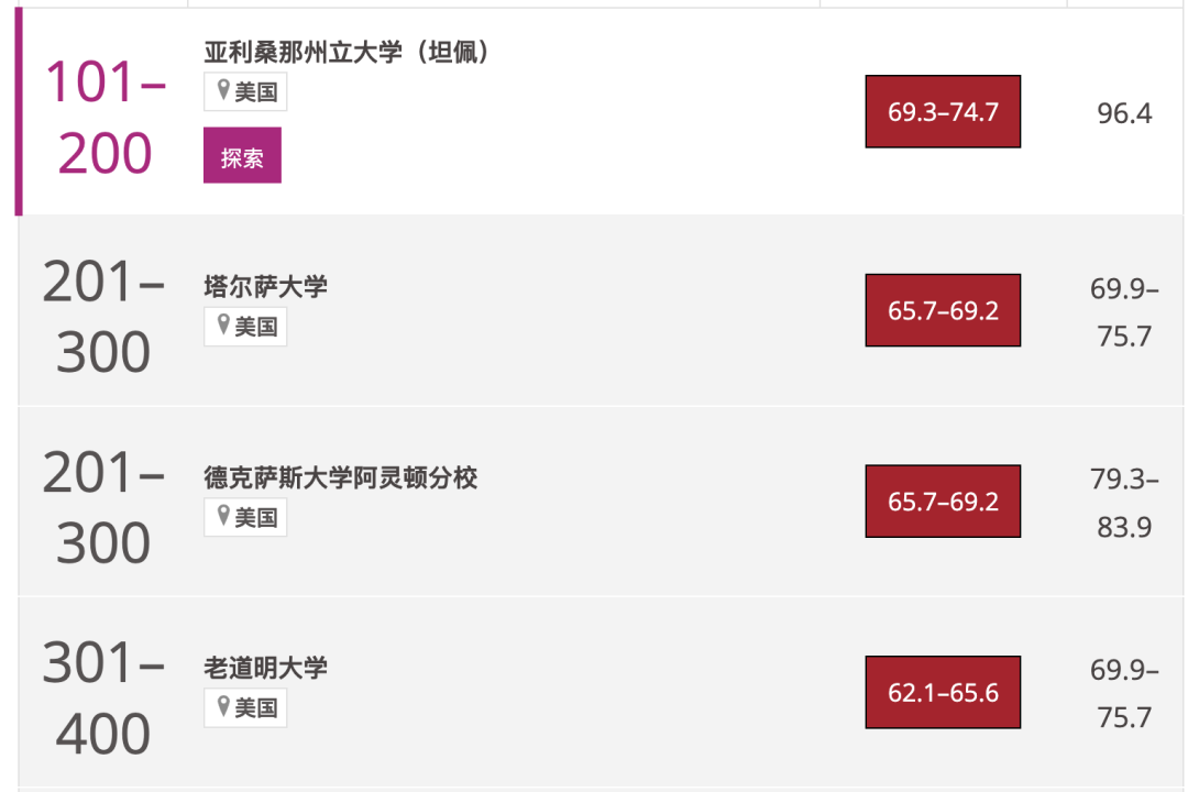 2024THE世界大學影響力排名公布！榜單上的美國大學有這些...