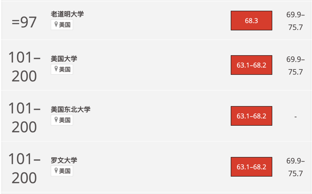 2024THE世界大學影響力排名公布！榜單上的美國大學有這些...