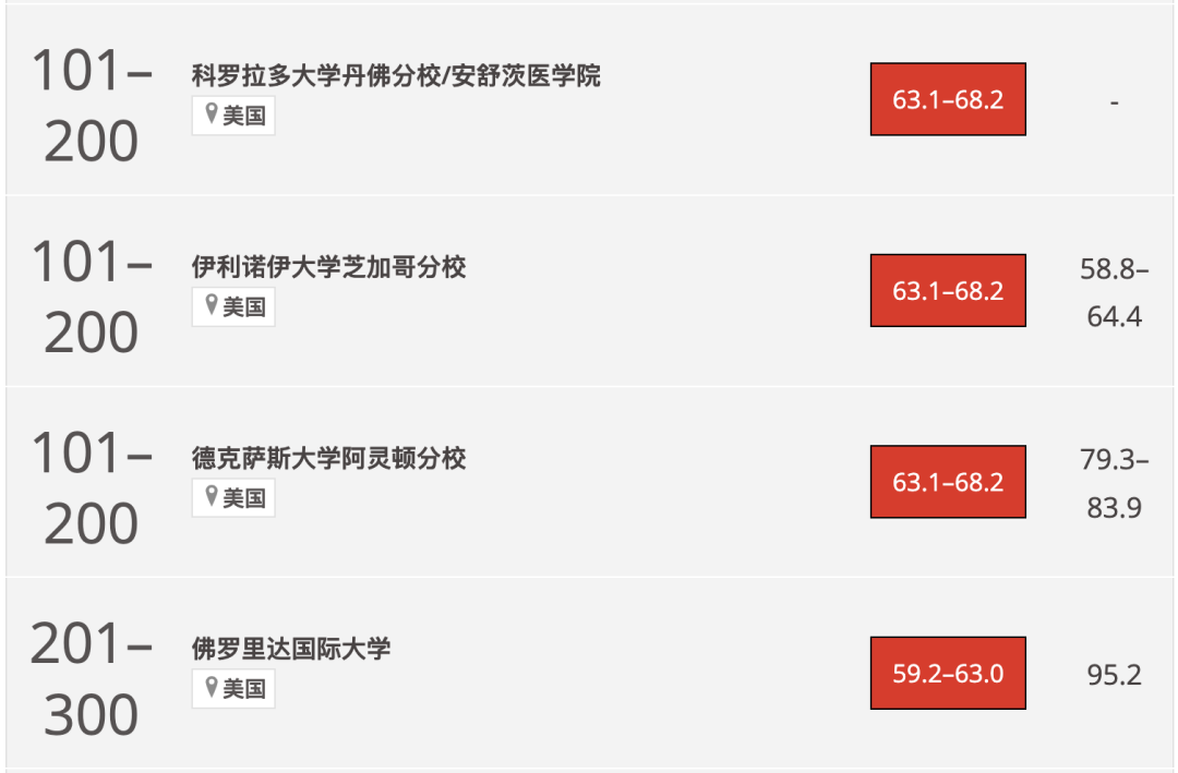 2024THE世界大學影響力排名公布！榜單上的美國大學有這些...