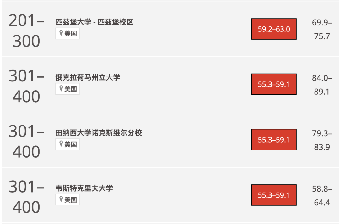 2024THE世界大學影響力排名公布！榜單上的美國大學有這些...