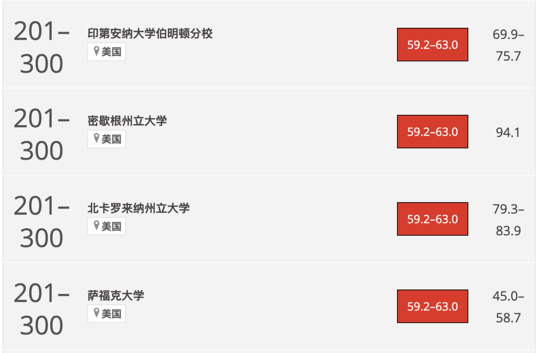 2024THE世界大學影響力排名公布！榜單上的美國大學有這些...