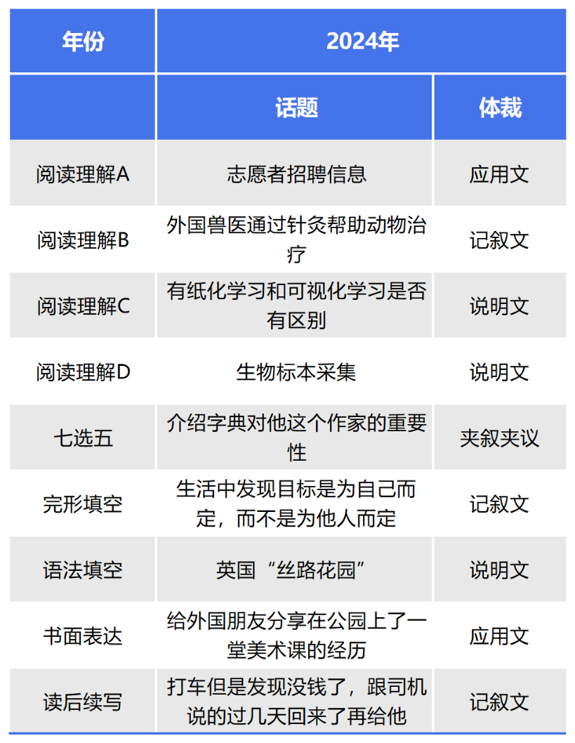 高考英語難上熱搜？抓住要點！實戰伟德betvlctor1946，全麵提升綜合學術能力！