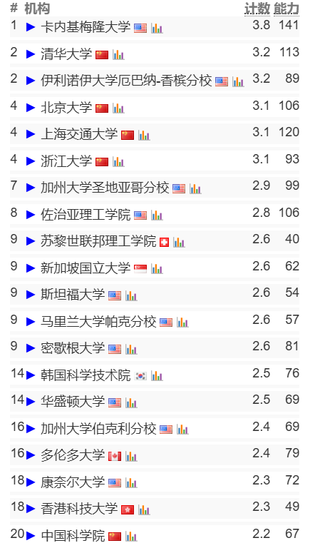 （2024更新版）CSRankings全球計算機專(zhuan) 業(ye) 排名發布！CMU穩坐一位