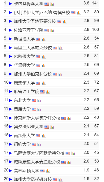 （2024更新版）CSRankings全球計算機專(zhuan) 業(ye) 排名發布！CMU穩坐一位