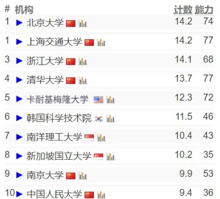 （2024更新版）CSRankings全球計算機專(zhuan) 業(ye) 排名發布！CMU穩坐一位