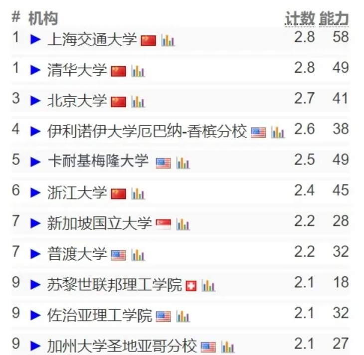（2024更新版）CSRankings全球計算機專(zhuan) 業(ye) 排名發布！CMU穩坐一位