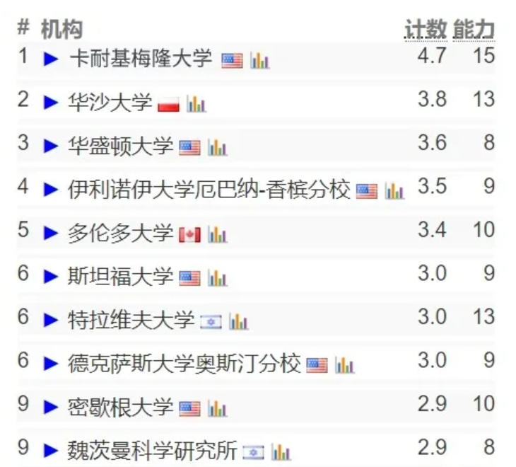 （2024更新版）CSRankings全球計算機專(zhuan) 業(ye) 排名發布！CMU穩坐一位