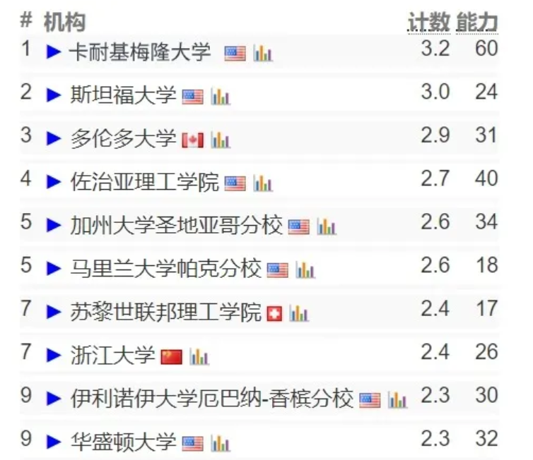 （2024更新版）CSRankings全球計算機專(zhuan) 業(ye) 排名發布！CMU穩坐一位