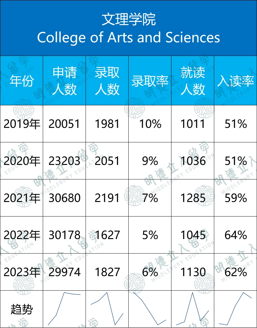 康奈爾「7大學院」錄取數據！最友好的藤校也要分學院看，這兩(liang) 個(ge) 院竟能差出13%來？