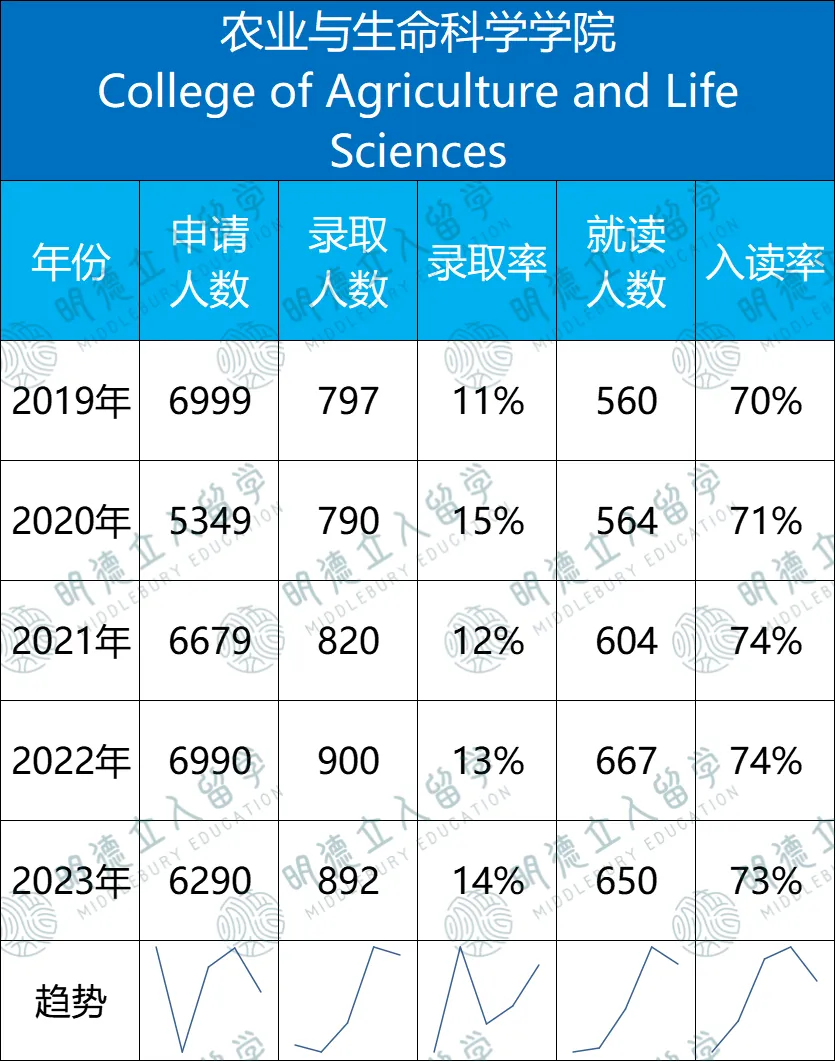 康奈爾「7大學院」錄取數據！最友好的藤校也要分學院看，這兩(liang) 個(ge) 院竟能差出13%來？