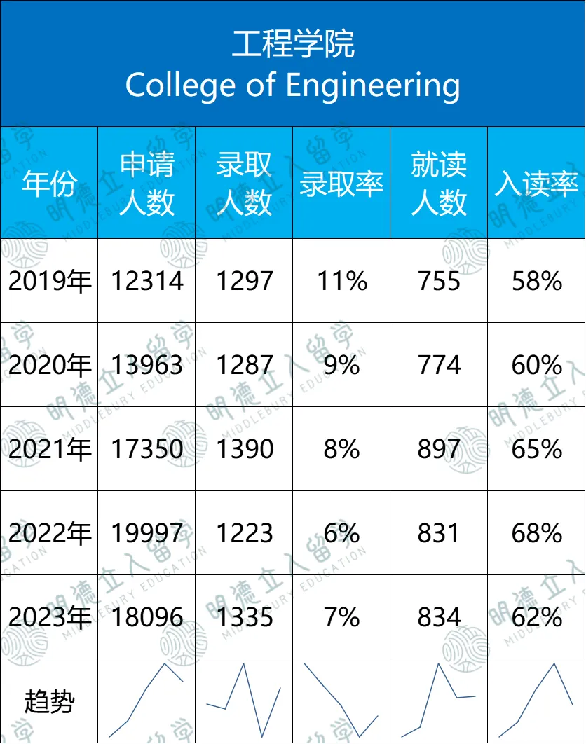 康奈爾「7大學院」錄取數據！最友好的藤校也要分學院看，這兩(liang) 個(ge) 院竟能差出13%來？