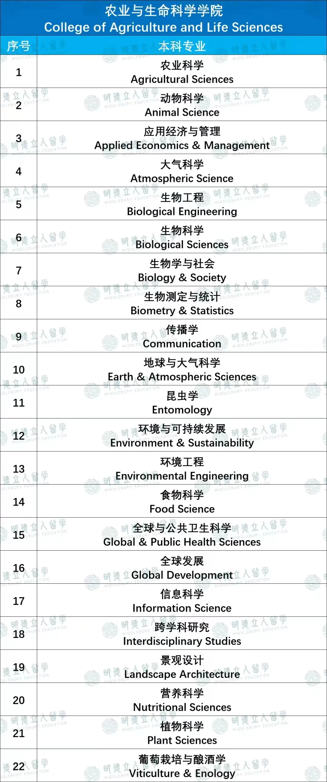 康奈爾「7大學院」錄取數據！最友好的藤校也要分學院看，這兩(liang) 個(ge) 院竟能差出13%來？