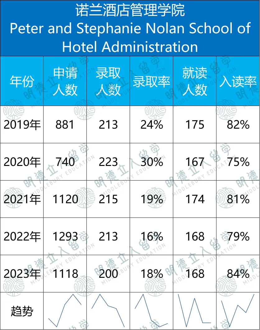 康奈爾「7大學院」錄取數據！最友好的藤校也要分學院看，這兩(liang) 個(ge) 院竟能差出13%來？