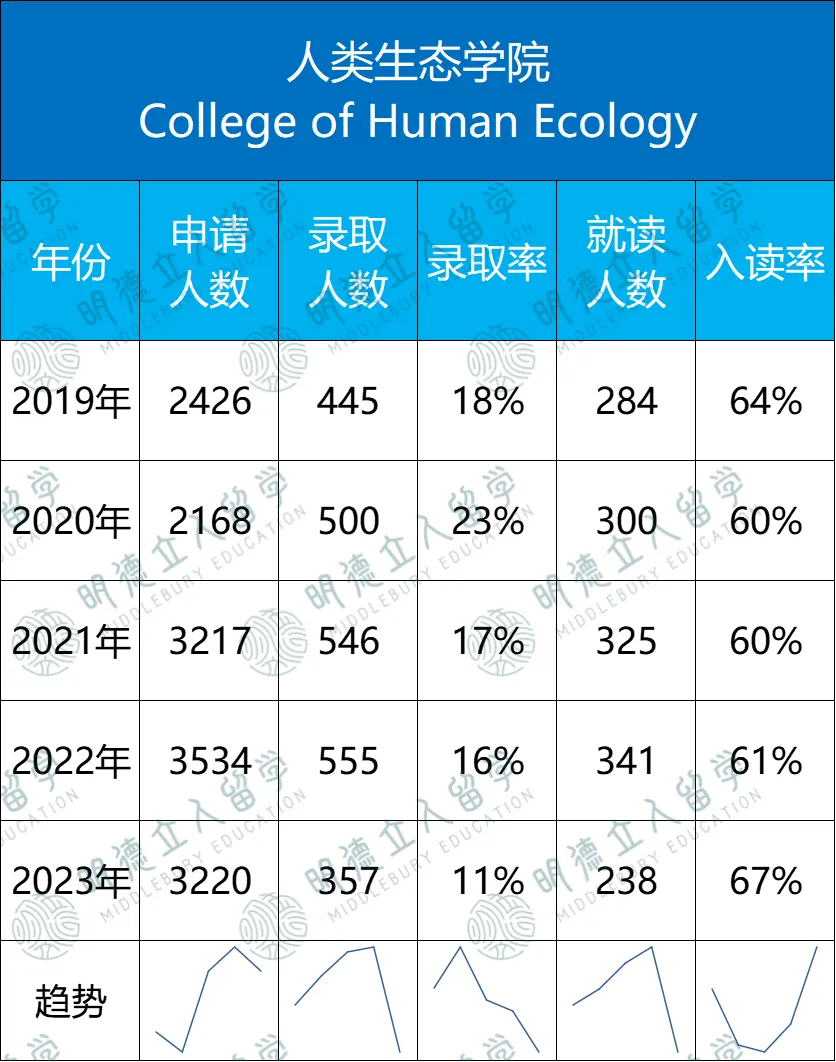 康奈爾「7大學院」錄取數據！最友好的藤校也要分學院看，這兩(liang) 個(ge) 院竟能差出13%來？