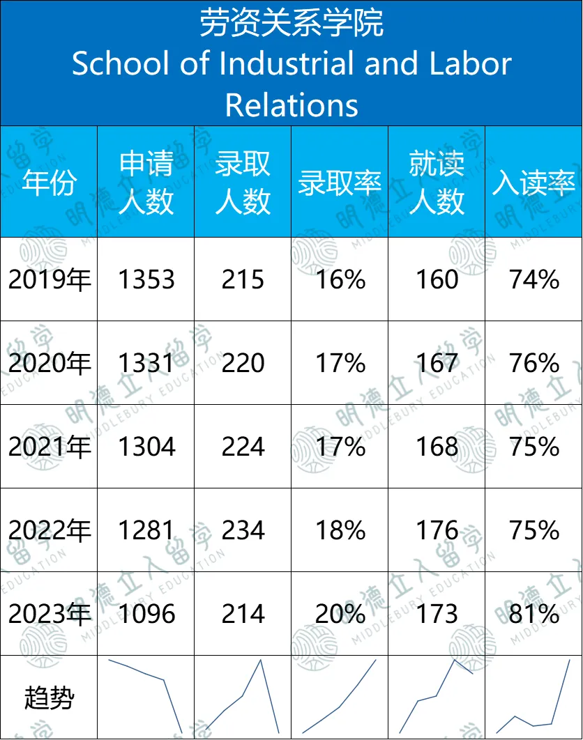 康奈爾「7大學院」錄取數據！最友好的藤校也要分學院看，這兩(liang) 個(ge) 院竟能差出13%來？
