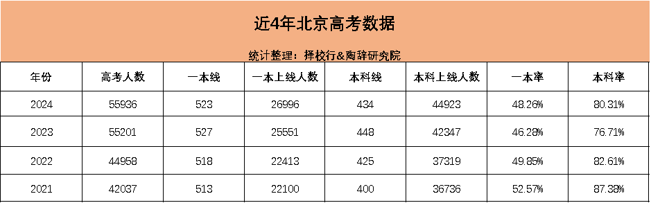 北京高考700分以上達117人！我看到了這些殘酷的真相~