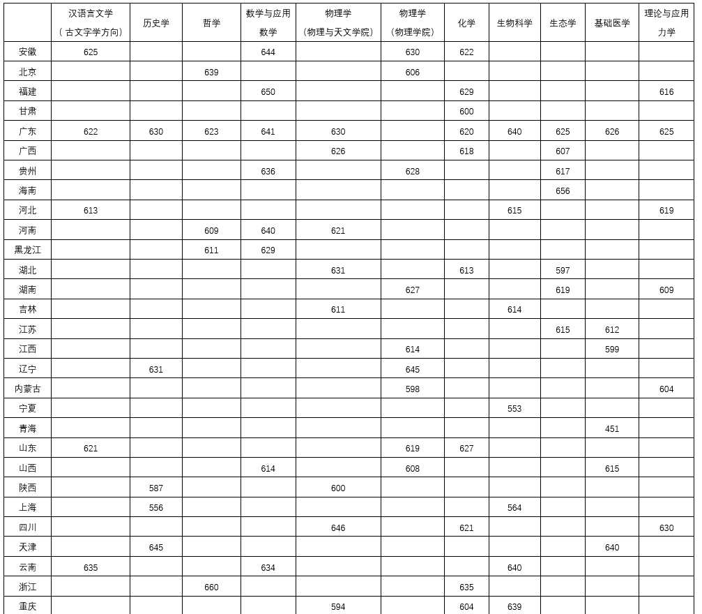北大、川大、山大等10校強基入圍結果出爐！入圍線普遍上漲
