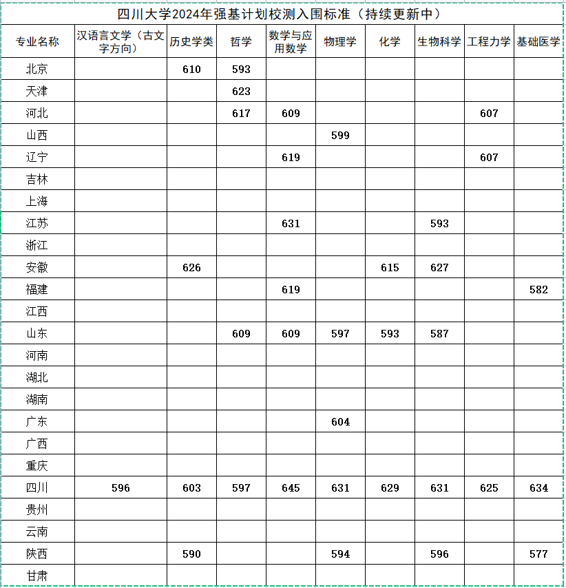 北大、川大、山大等10校強基入圍結果出爐！入圍線普遍上漲