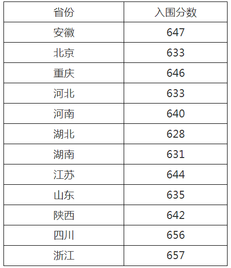 北大、川大、山大等10校強基入圍結果出爐！入圍線普遍上漲