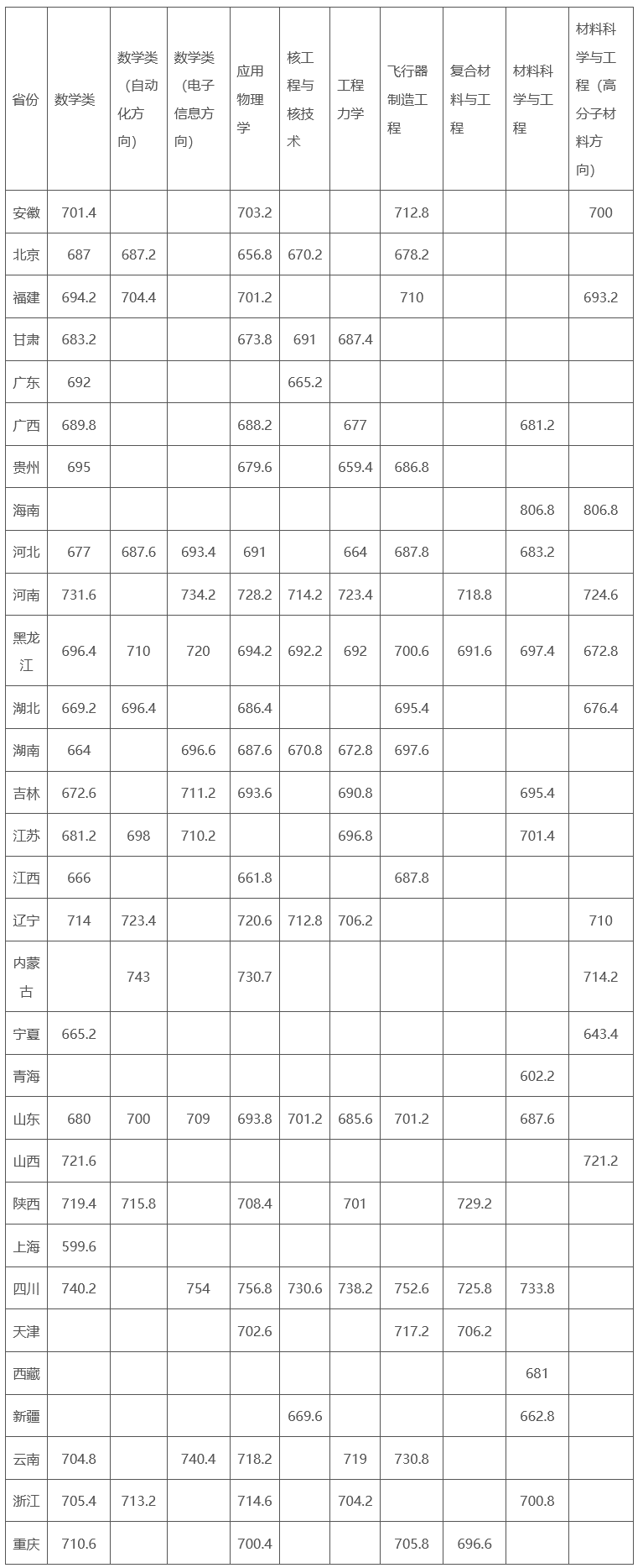 北大、川大、山大等10校強基入圍結果出爐！入圍線普遍上漲