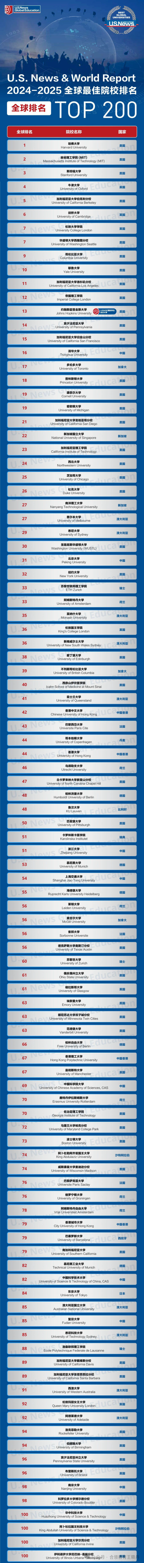 本科多國聯申可以參考哪些排名？（附US News 2024-2025全球最佳院校排名）