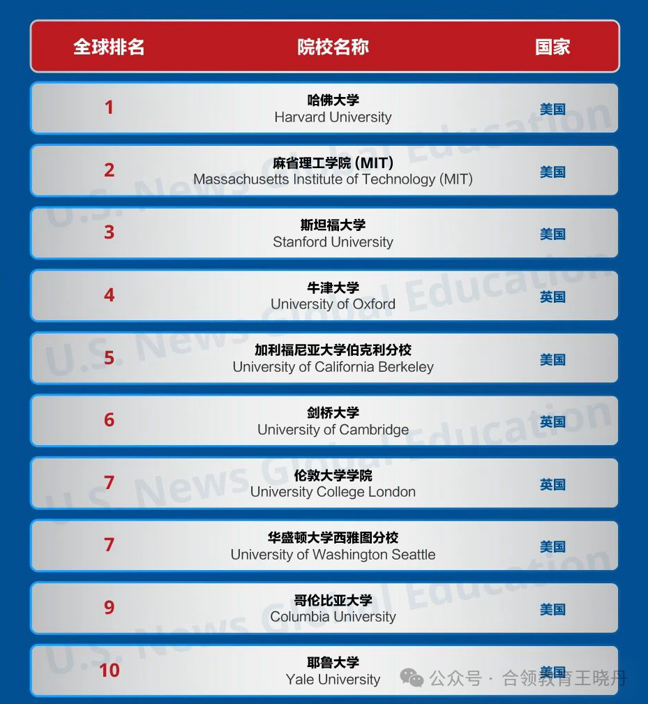 本科多國聯申可以參考哪些排名？（附US News 2024-2025全球最佳院校排名）