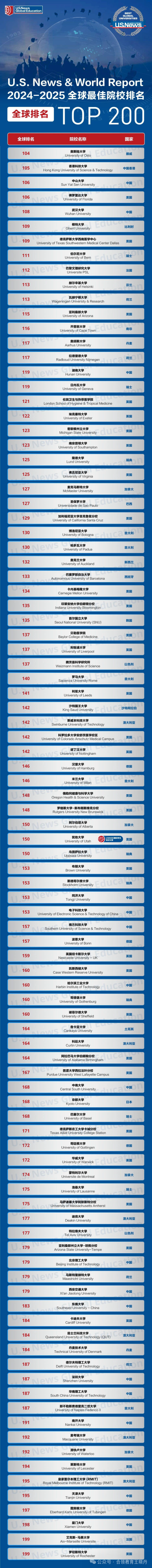 本科多國聯申可以參考哪些排名？（附US News 2024-2025全球最佳院校排名）