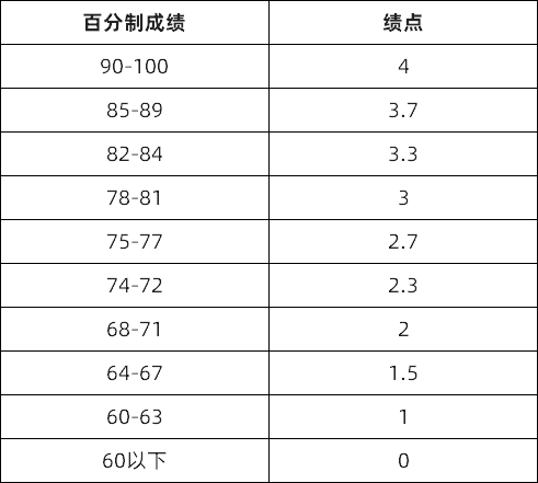 GPA、績點、均分，申請時到底怎麽(me) 算？申請熱門留學國家怎麽(me) 換算GPA？