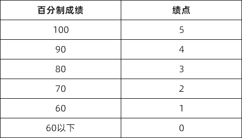 GPA、績點、均分，申請時到底怎麽(me) 算？申請熱門留學國家怎麽(me) 換算GPA？