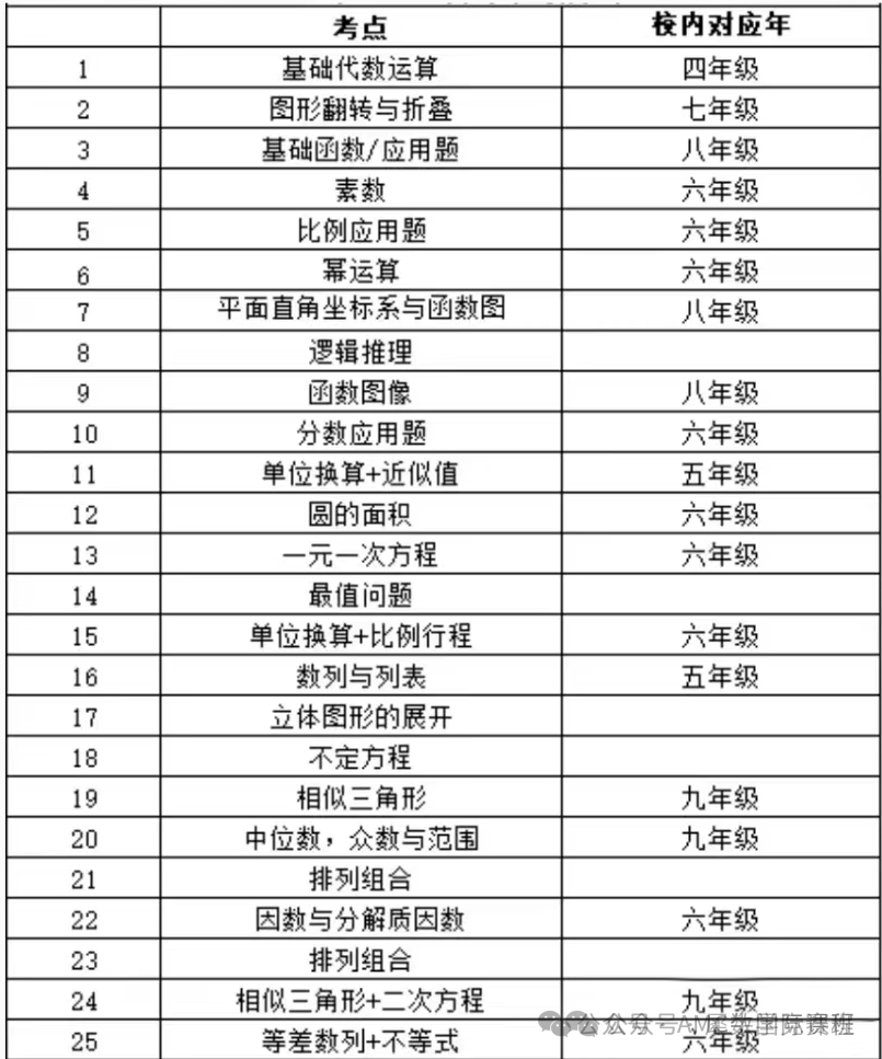 AMC8數學競賽和小學奧數有什麽(me) 區別？amc8競賽題目難度大不大？AMC8競賽難度相當於(yu) 課內(nei) 什麽(me) 水平？