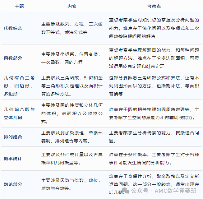參加AMC10競賽需要掌握哪些知識點？amc10競賽考察什麽(me) 內(nei) 容？如何製定AMC10競賽備考規劃？