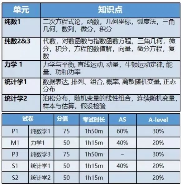 IGCSE/Alevel/IB數學都學哪些內(nei) 容！深度剖析對比更好選擇！