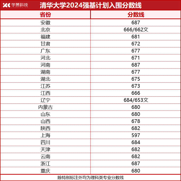 北大、清華2024年強基計劃入圍分數線匯總！
