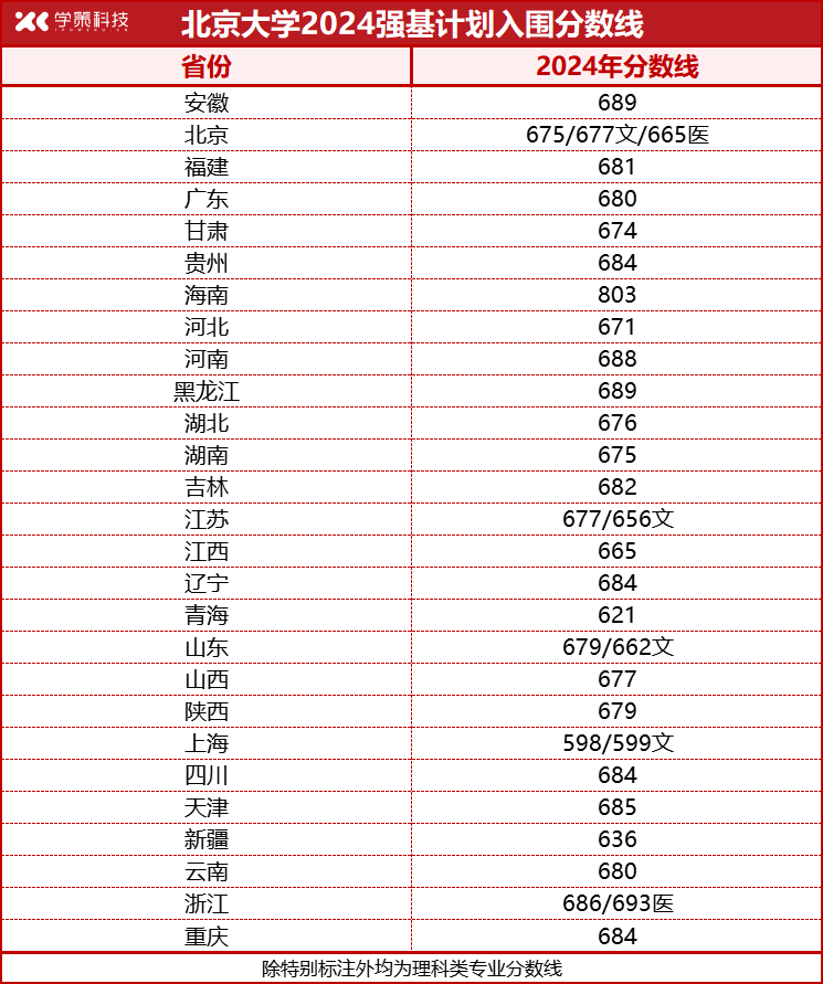 北大、清華2024年強基計劃入圍分數線匯總！