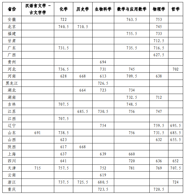 吉大、華科等5校強基入圍線公布！校考將於(yu) 近日陸續啟動