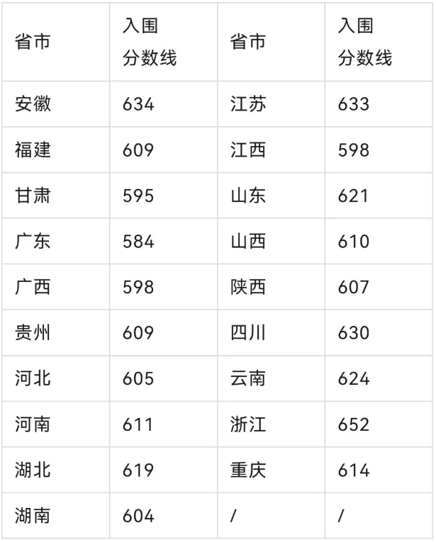 吉大、華科等5校強基入圍線公布！校考將於(yu) 近日陸續啟動