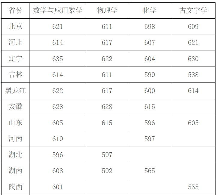 吉大、華科等5校強基入圍線公布！校考將於(yu) 近日陸續啟動